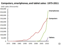 pc phone tablet 1975-2011