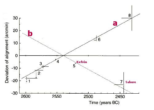 Desviación de la orientación en relación al tiempo