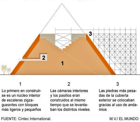 Esquema de construcción